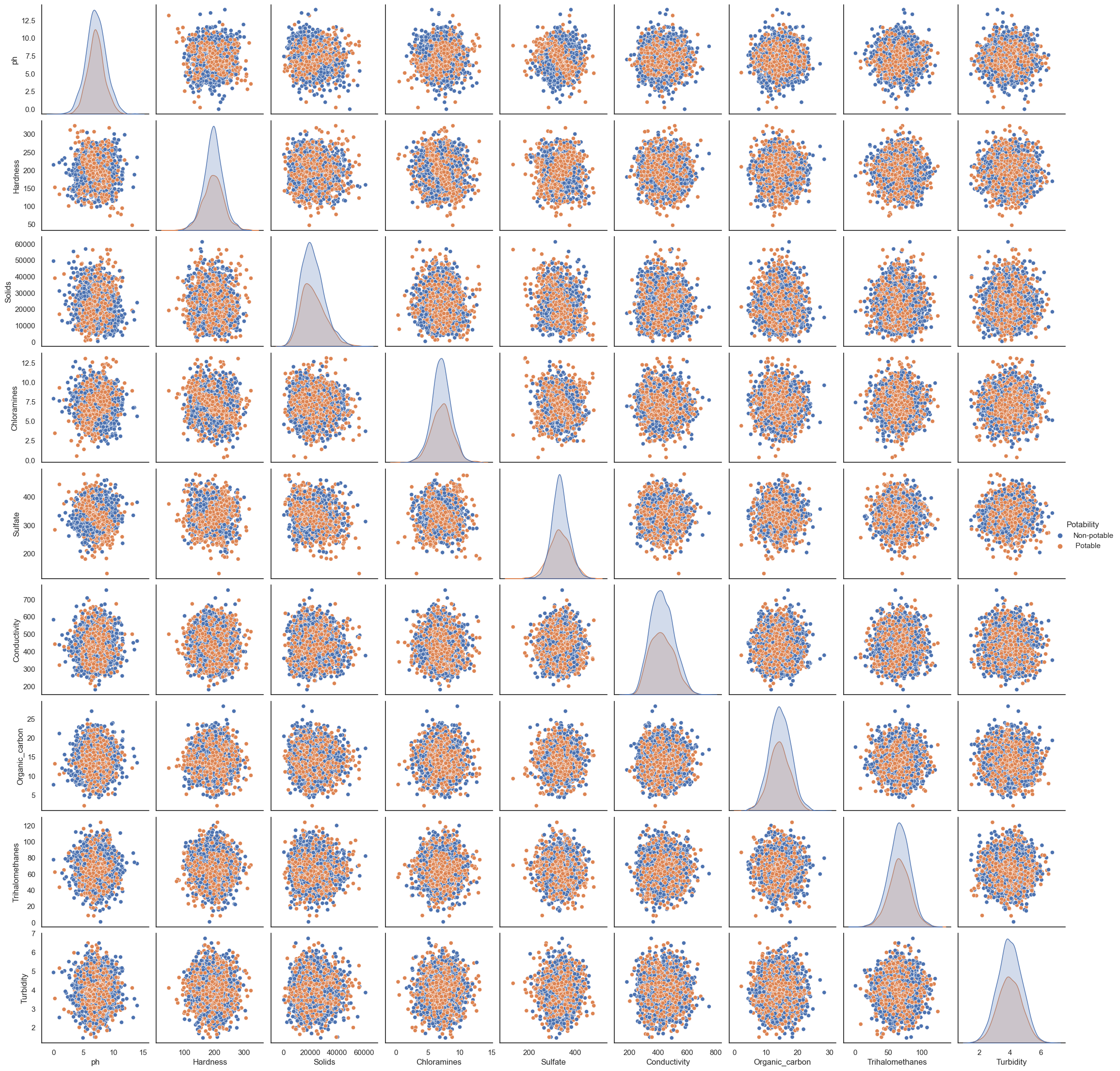 A correlation plot of each of the 9 water potability characteristics.