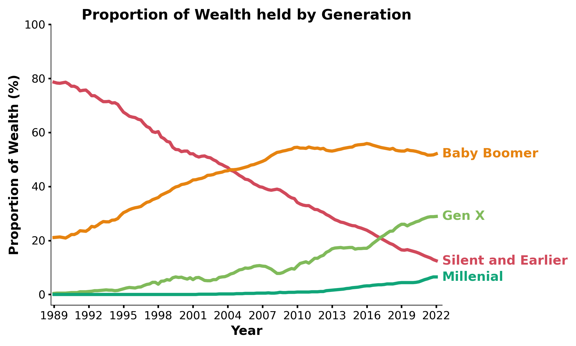 This plot represents US wealth in trillions of dollars from 1989 to 2022. Each color represents a generation in addition to total wealth of the US. As we can see, the rate of change in wealth over time is not equitable across generations, with the Silent and Earlier and Millennial Generations showing relatively stable amounts of wealth over time. This is likely related to age, as the Silent and Earlier generation has aged into retirement during this period while the Millennial have only recently reached young to middle adulthood. The Baby Boomer and Gen X show very similar patterns of growth over time.