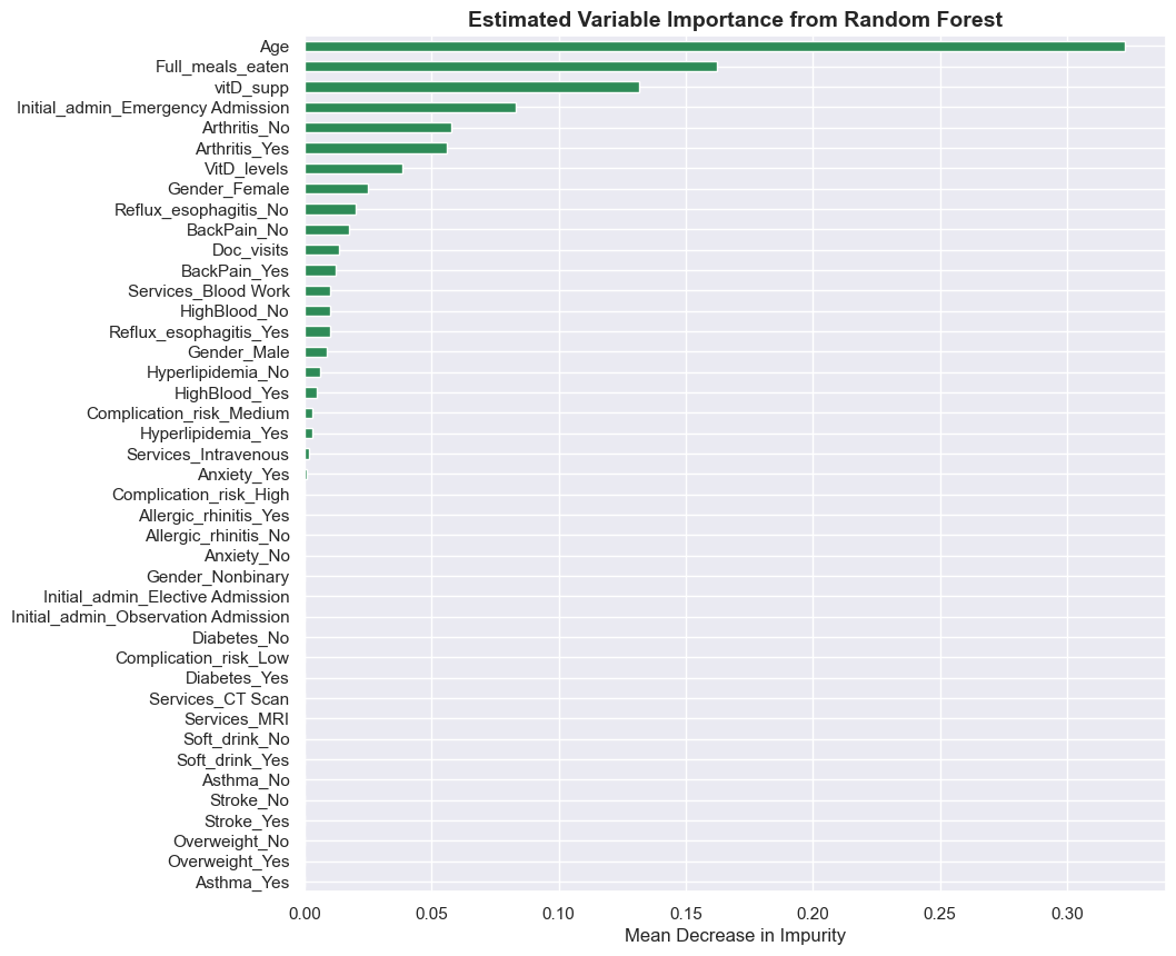 This plot shows the aggregrated variable importance estimates for each variable included in the random forest regression model using the training data set.